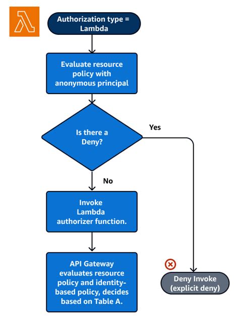Lambda Resource Based Policy For Api Gateway