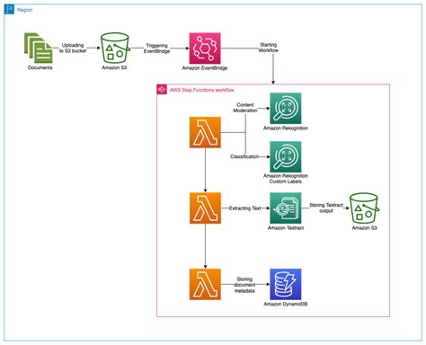 Lambda Return Error Response
