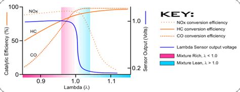 Lambda Sensor Voltage Range