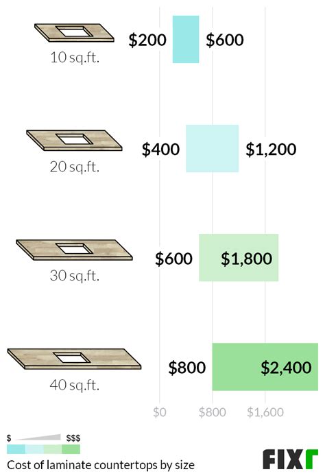 Laminate Countertop Estimator