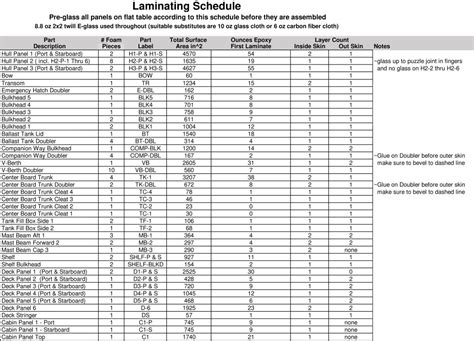 Laminate Schedule Meaning