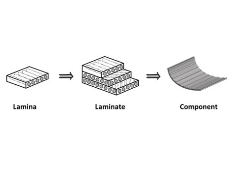 Laminated Composite Material Structures