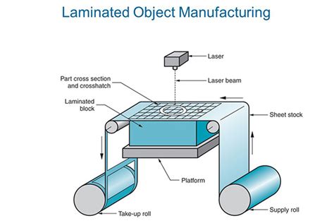 Laminated Object Manufacturing Process