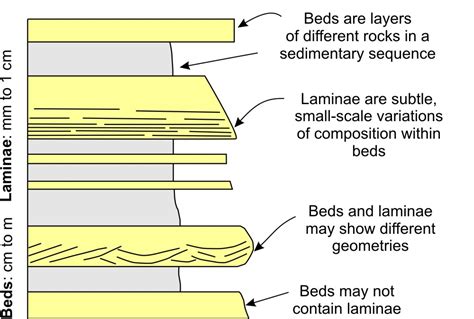 Lamination Scientific Definition