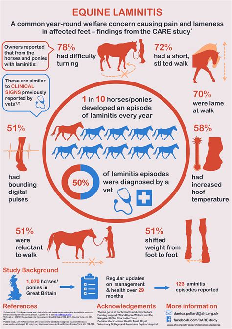 Laminitis Research