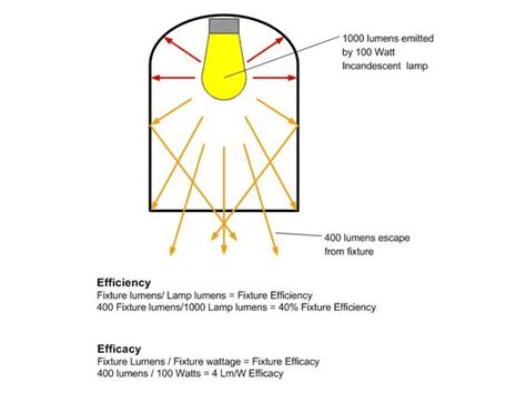 Lamp Efficacy Meaning