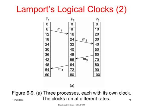 Lamport's Distributed Clocks Algorithm