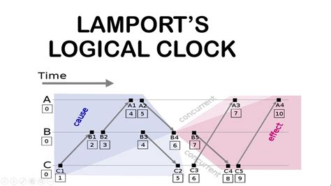 Lamport Clock In Distributed System