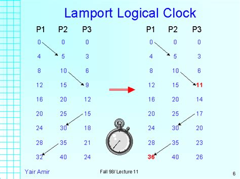 Lamport Vector Clock Example
