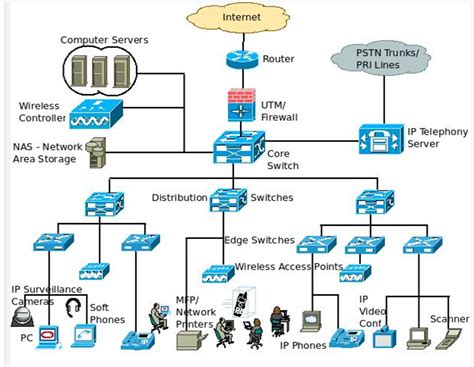 Lan Network Architecture Diagram