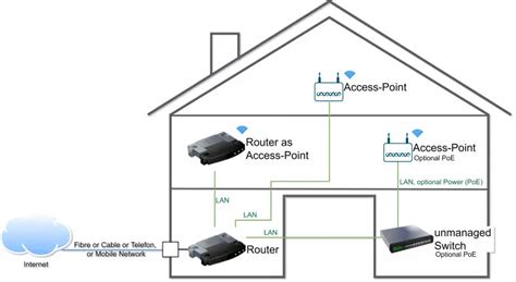 Schnelles WLan im ganzen Haus Mit UniFi Access Points