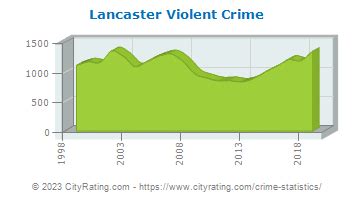 lancaster crime watch report