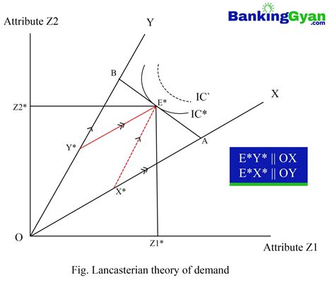 Lancaster Theory Of Value