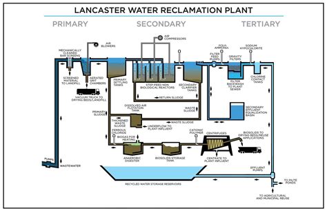 lancaster water reclamation plant