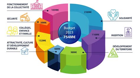 lancement du budget 2023