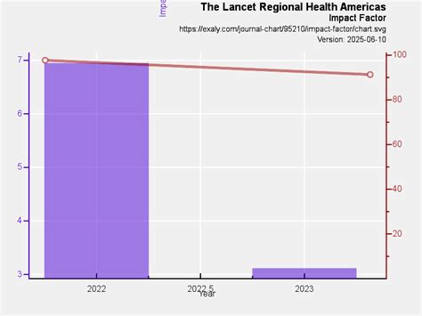 Lancet Americas Impact Factor