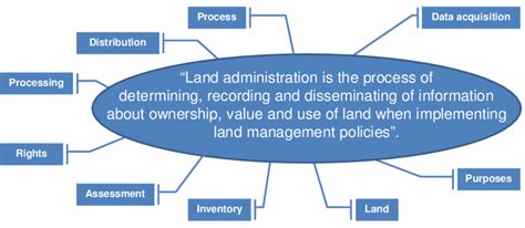 land administration and management system
