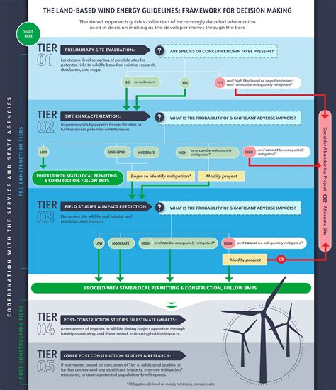 Land Based Wind Energy Guidelines