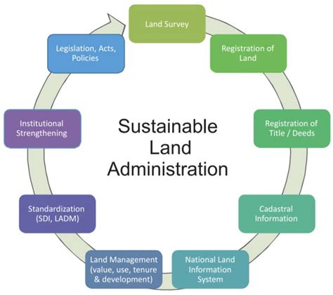 land policy and land administration