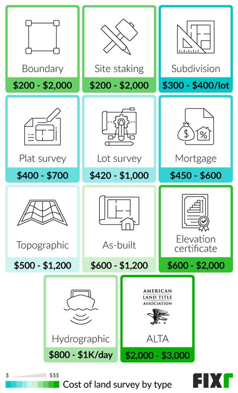 Land Subdivision Cost