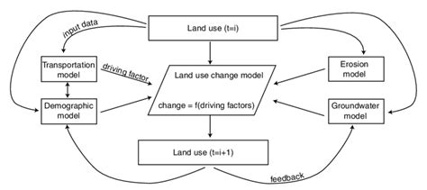 Land Use Change Model