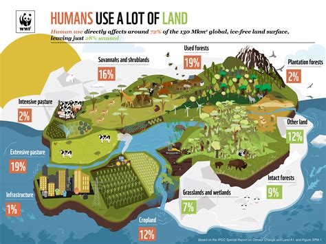 Land Use Change Solutions