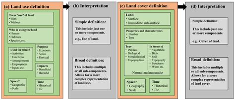 Land Use Definition Dictionary