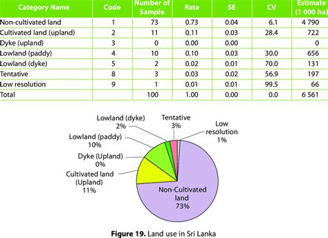 Land Use Statistics