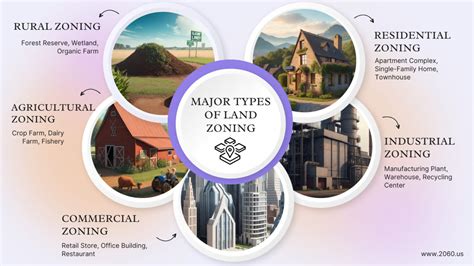 Land Zone Types