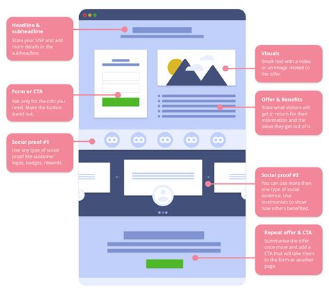 landing page content structure