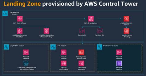 Landing Zone Setup In Aws