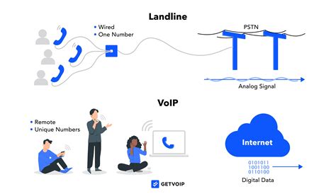 landline to voip