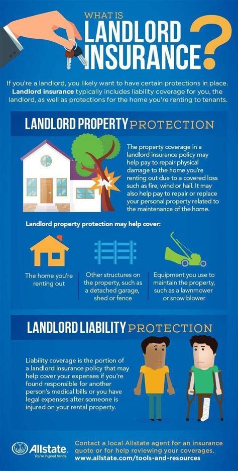 landlords insurance cover