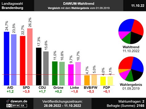 Landtagswahl SchleswigHolstein Neueste Wahlumfragen im