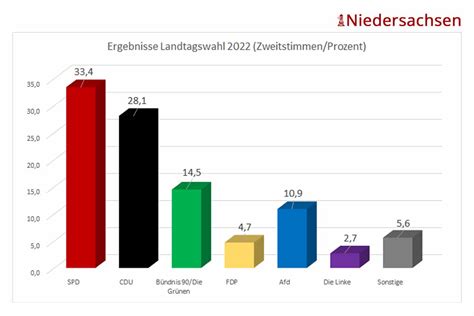 Landtagswahl Niedersachsen Neueste Wahlumfrage von INSA