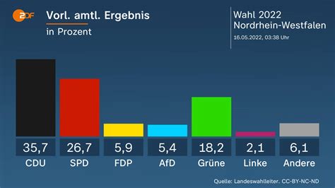 Landtagswahl NordrheinWestfalen (NRW) Neueste