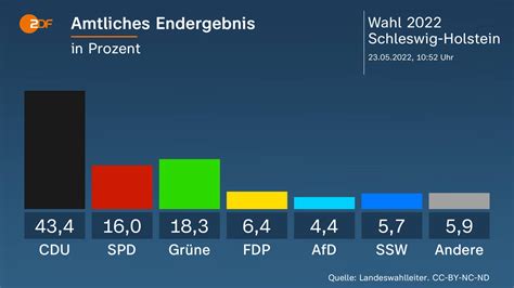 Landtagswahl SchleswigHolstein Wahlumfrage vom 19.05