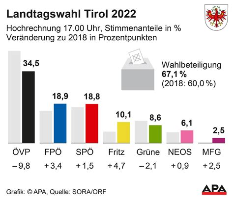 Stadtchefs bei Wahlen in Tirol in Favoritenrolle NEUE