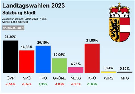 landtagswahl salzburg 2023 parteien