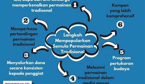 Melestarikan Permainan Tradisional – SCHOOL OF HUMAN