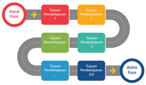 Langkah Langkah Kegiatan Pembelajaran