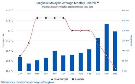 langkawi climate by month