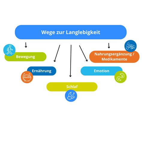 langlebigkeit