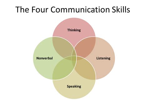 language communication skills