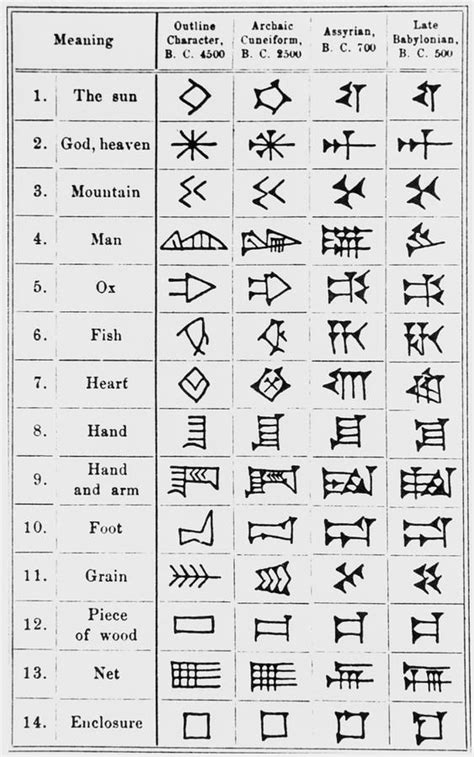 Sumer Language Basics