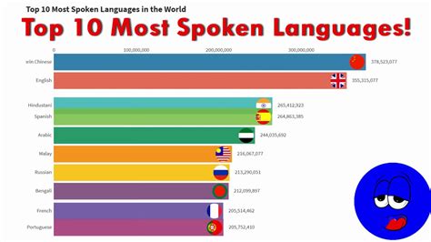 language ranking in the world