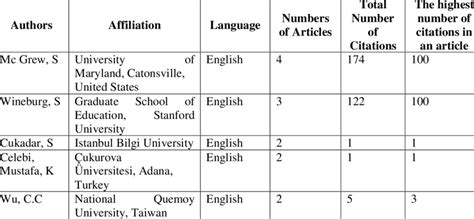 Languages Authors Use
