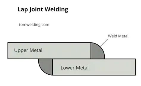Lap Joint Gas Welding Procedure