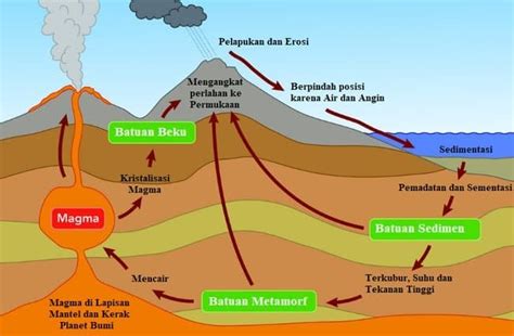 Diagram Siklus Air The Water Cycle, Bahasa Indonesian, from USGS