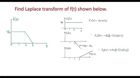 Laplace Transform In Signal Processing
